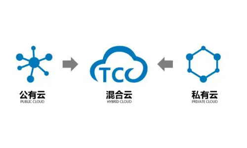 帶你快速了解公有云、私有云以及混合云"