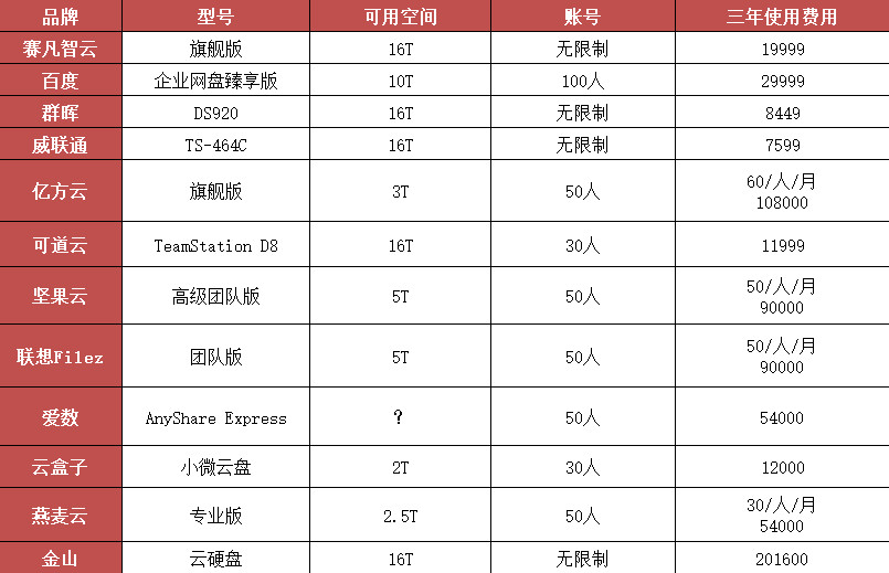 各企業(yè)云盤價(jià)格對(duì)比"