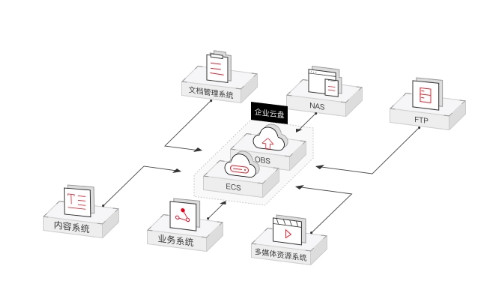 企業(yè)云盤的優(yōu)勢(shì)