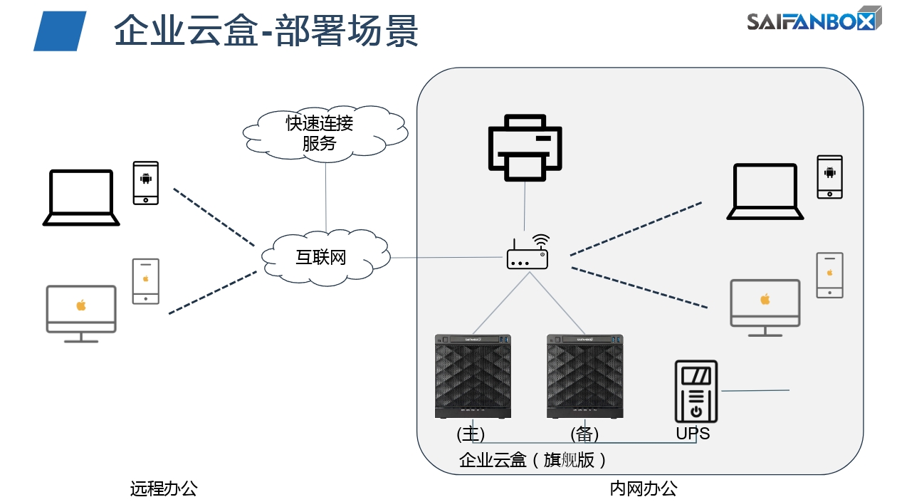 文件服務(wù)器搭建