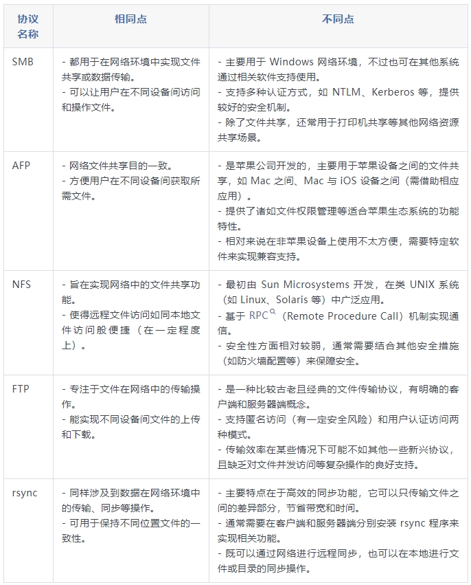 文件傳輸協(xié)議